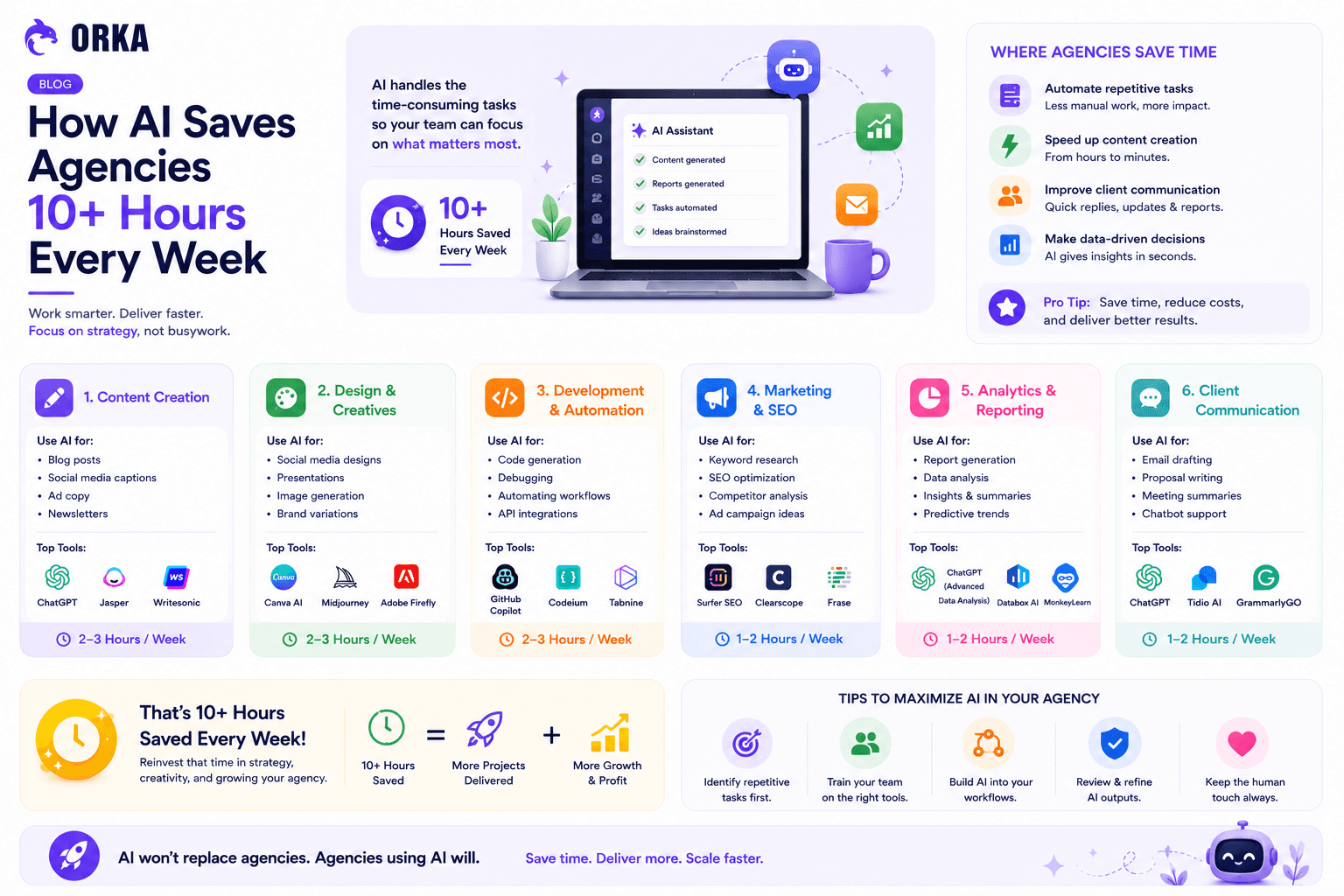 How AI Saves Agencies 10+ Hours Every Week