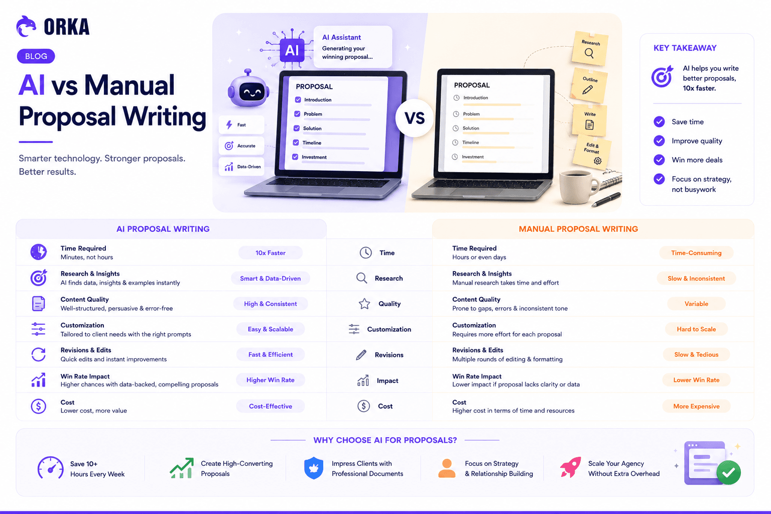 AI vs Manual Proposal Writing