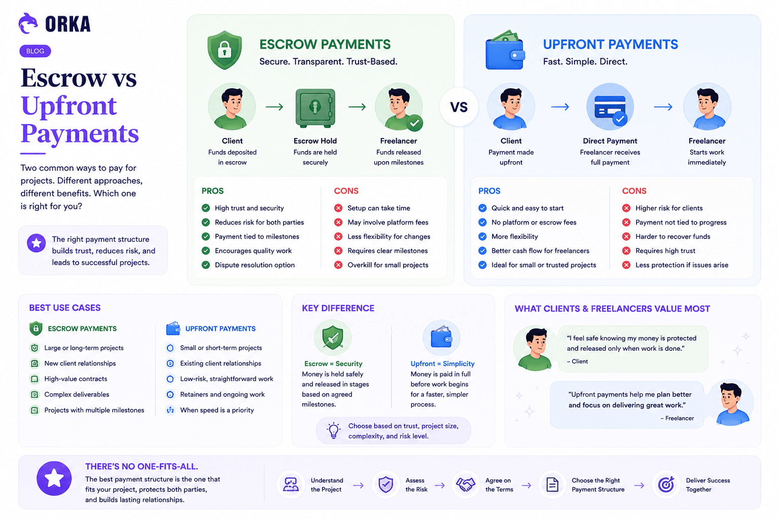 Escrow vs Upfront Payments: Which Is Better for Freelancers and Agencies?