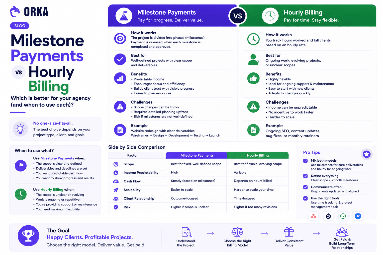 Milestone Payments vs Hourly Billing: Which Is Better for Freelancers and Agencies?