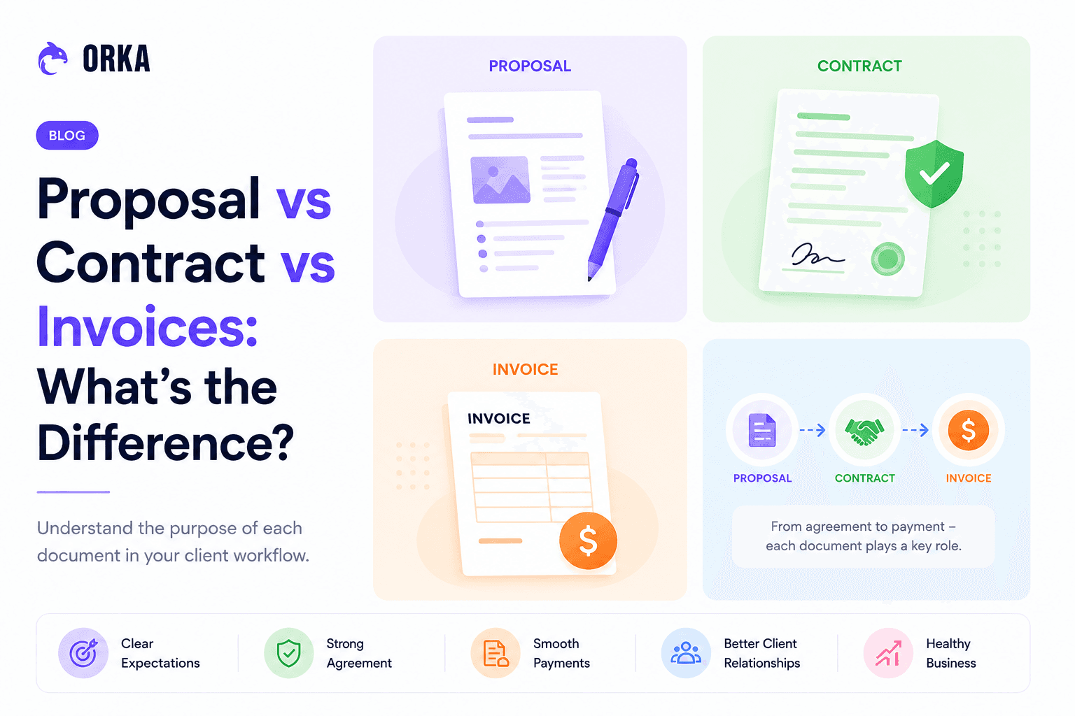 Proposal vs Contract vs Invoice: What's the Difference?