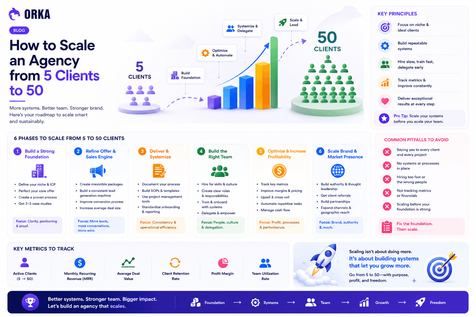 How to Scale an Agency from 5 Clients to 50